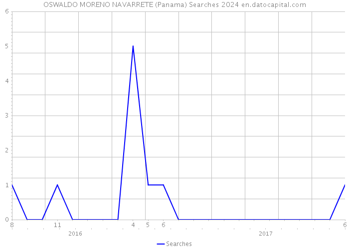 OSWALDO MORENO NAVARRETE (Panama) Searches 2024 