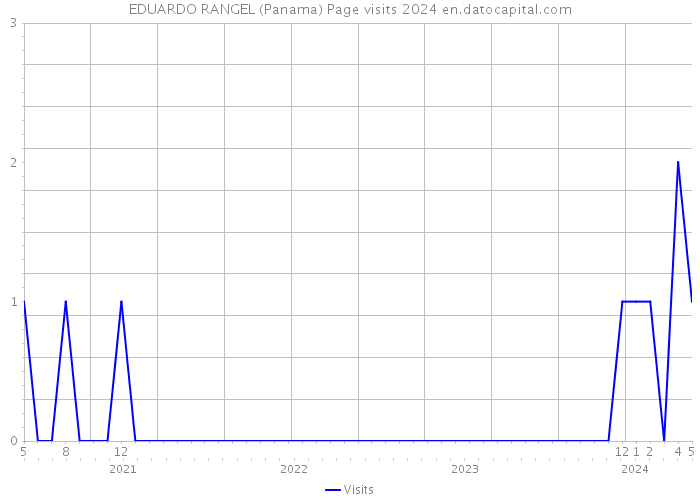 EDUARDO RANGEL (Panama) Page visits 2024 
