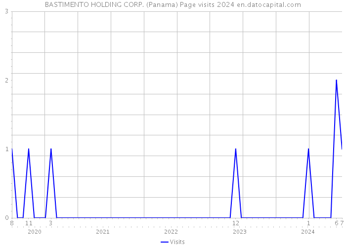 BASTIMENTO HOLDING CORP. (Panama) Page visits 2024 