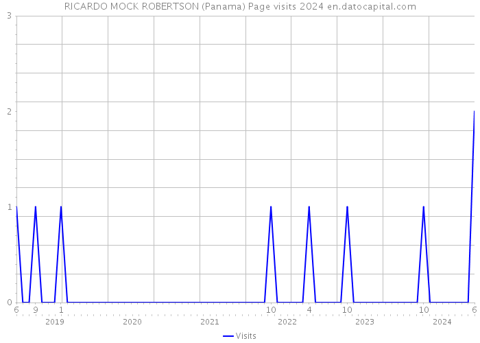 RICARDO MOCK ROBERTSON (Panama) Page visits 2024 