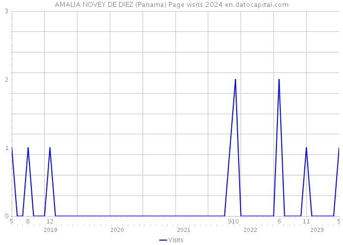 AMALIA NOVEY DE DIEZ (Panama) Page visits 2024 