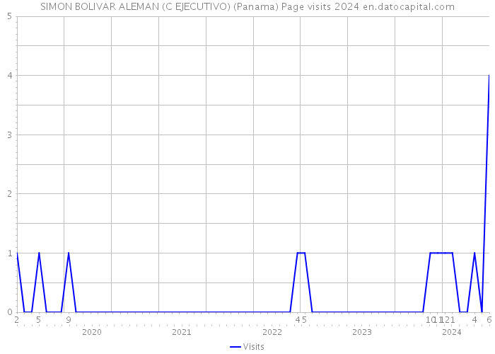 SIMON BOLIVAR ALEMAN (C EJECUTIVO) (Panama) Page visits 2024 