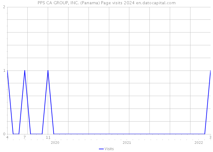 PPS CA GROUP, INC. (Panama) Page visits 2024 