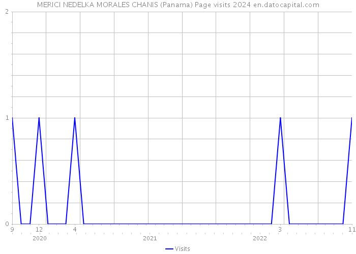 MERICI NEDELKA MORALES CHANIS (Panama) Page visits 2024 