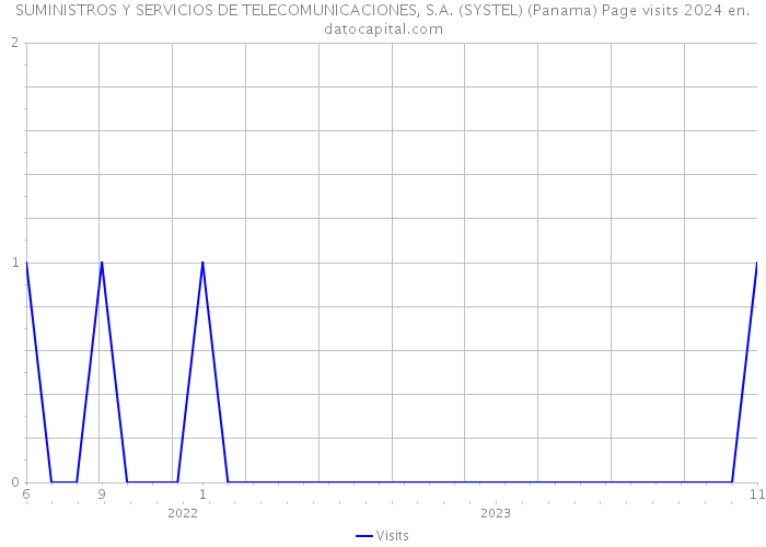 SUMINISTROS Y SERVICIOS DE TELECOMUNICACIONES, S.A. (SYSTEL) (Panama) Page visits 2024 
