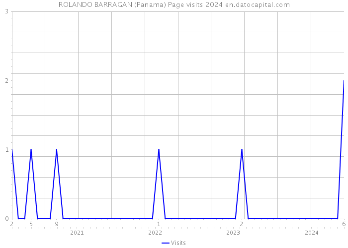 ROLANDO BARRAGAN (Panama) Page visits 2024 