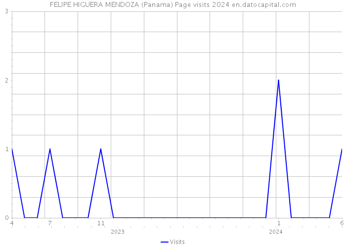 FELIPE HIGUERA MENDOZA (Panama) Page visits 2024 