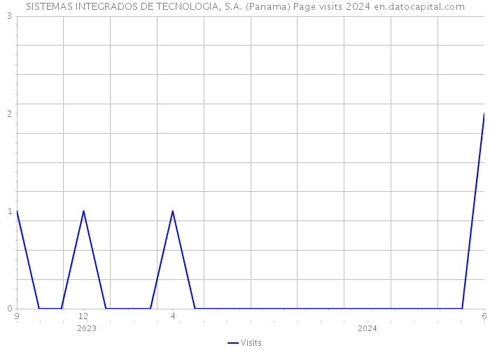 SISTEMAS INTEGRADOS DE TECNOLOGIA, S.A. (Panama) Page visits 2024 