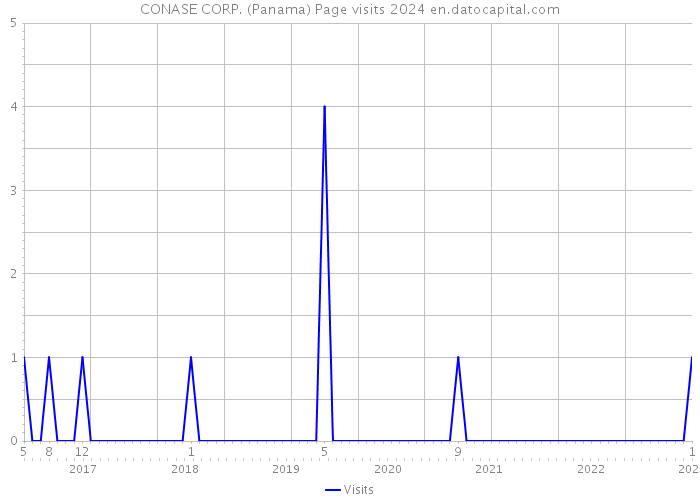 CONASE CORP. (Panama) Page visits 2024 