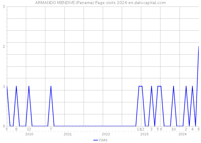 ARMANDO MENDIVE (Panama) Page visits 2024 