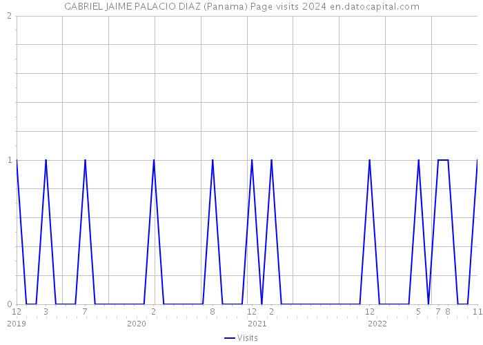 GABRIEL JAIME PALACIO DIAZ (Panama) Page visits 2024 