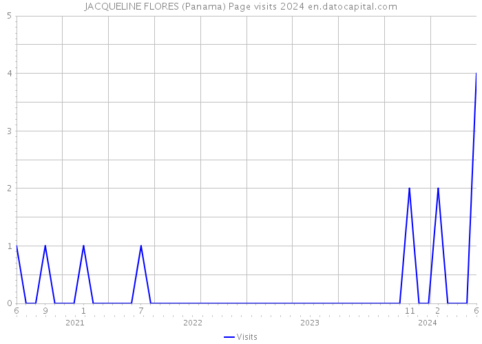 JACQUELINE FLORES (Panama) Page visits 2024 