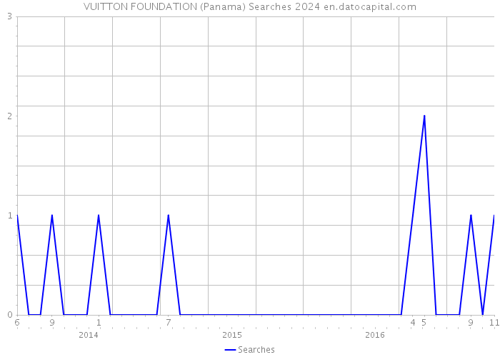 VUITTON FOUNDATION (Panama) Searches 2024 