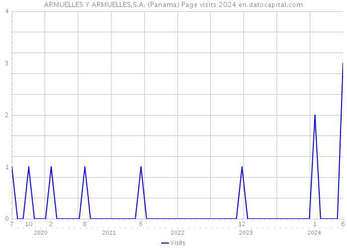 ARMUELLES Y ARMUELLES,S.A. (Panama) Page visits 2024 
