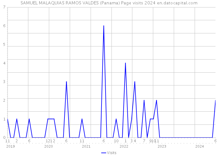 SAMUEL MALAQUIAS RAMOS VALDES (Panama) Page visits 2024 