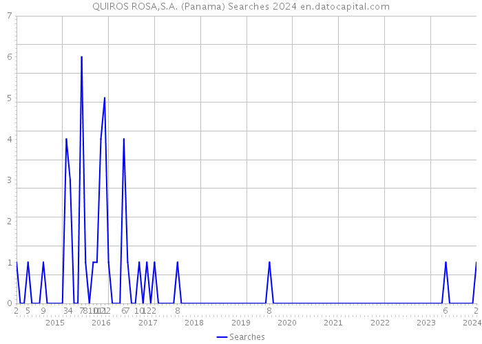 QUIROS ROSA,S.A. (Panama) Searches 2024 