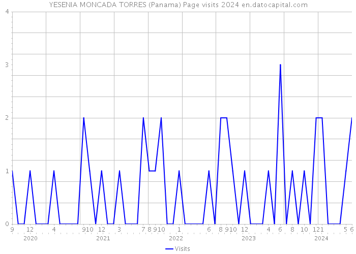 YESENIA MONCADA TORRES (Panama) Page visits 2024 