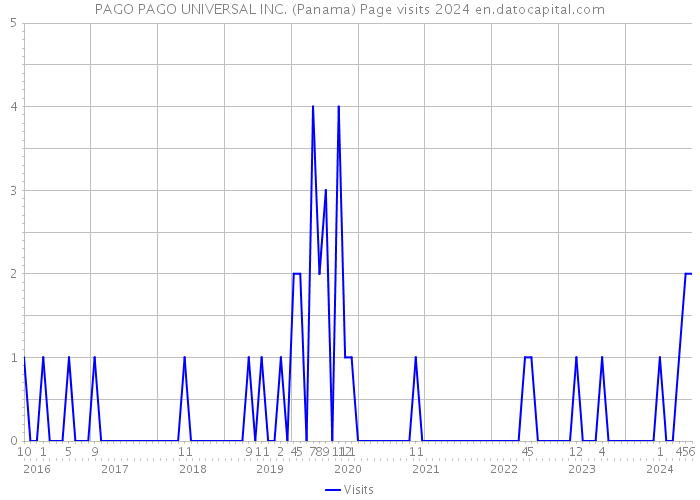 PAGO PAGO UNIVERSAL INC. (Panama) Page visits 2024 