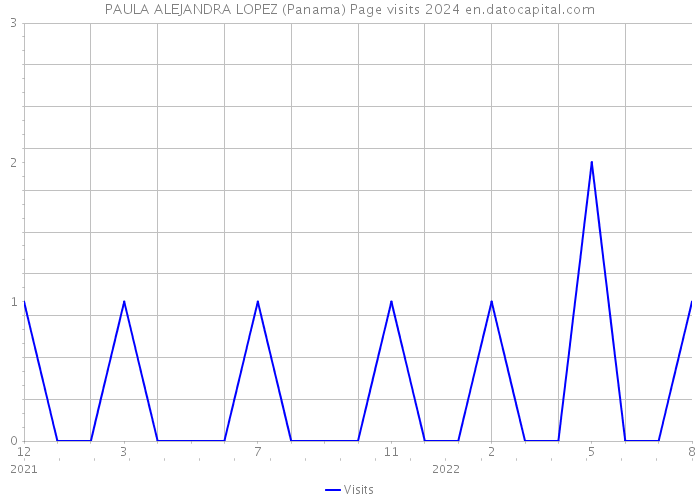 PAULA ALEJANDRA LOPEZ (Panama) Page visits 2024 