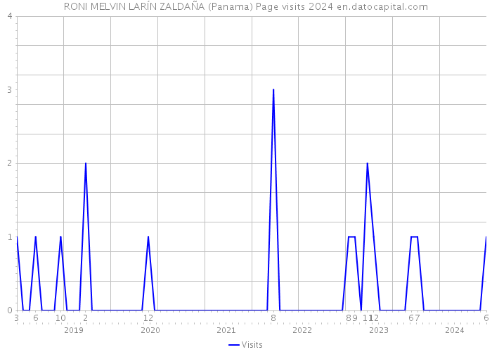 RONI MELVIN LARÍN ZALDAÑA (Panama) Page visits 2024 