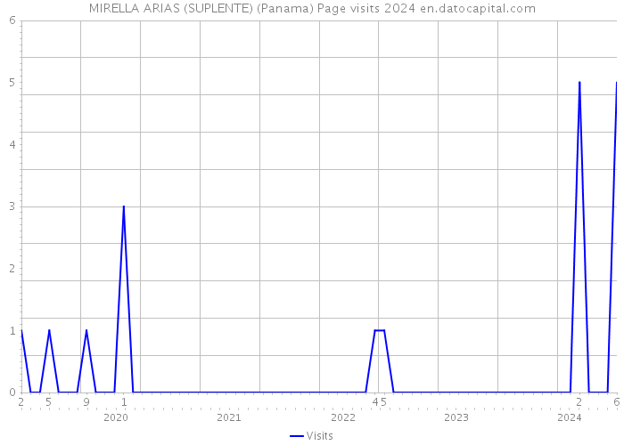 MIRELLA ARIAS (SUPLENTE) (Panama) Page visits 2024 