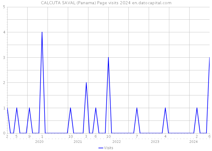 CALCUTA SAVAL (Panama) Page visits 2024 