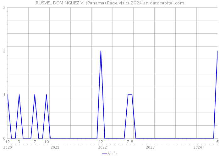 RUSVEL DOMINGUEZ V. (Panama) Page visits 2024 