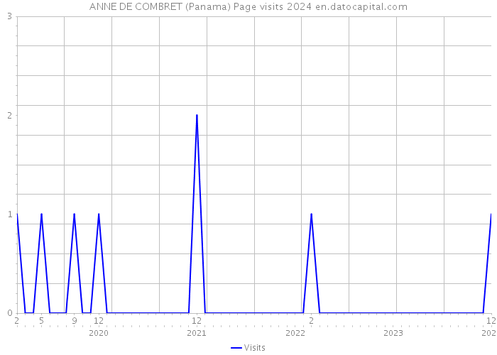 ANNE DE COMBRET (Panama) Page visits 2024 