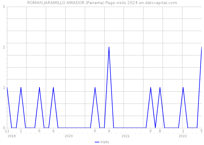 ROMAN JARAMILLO AMADOR (Panama) Page visits 2024 
