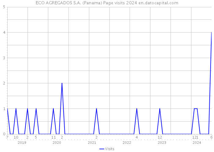 ECO AGREGADOS S.A. (Panama) Page visits 2024 