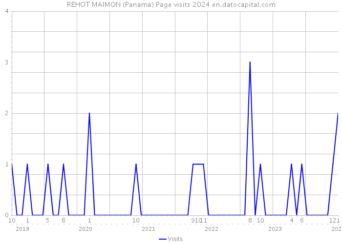 REHOT MAIMON (Panama) Page visits 2024 