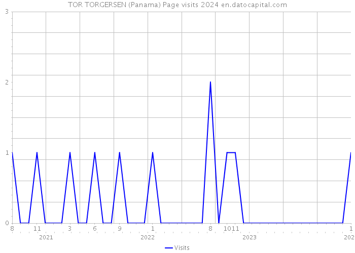 TOR TORGERSEN (Panama) Page visits 2024 