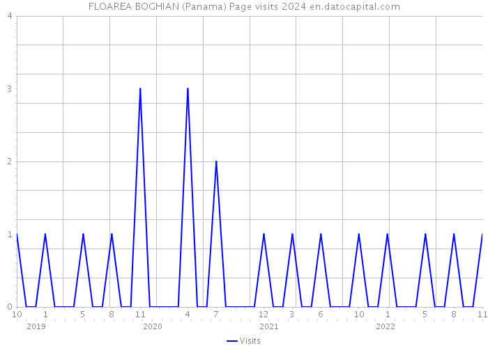 FLOAREA BOGHIAN (Panama) Page visits 2024 