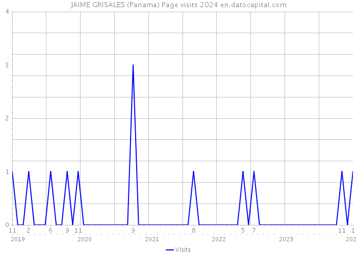 JAIME GRISALES (Panama) Page visits 2024 