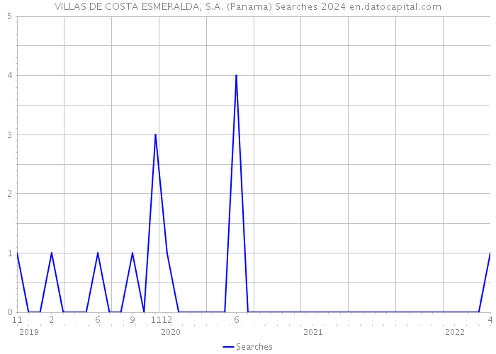 VILLAS DE COSTA ESMERALDA, S.A. (Panama) Searches 2024 