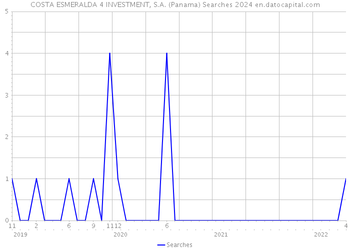COSTA ESMERALDA 4 INVESTMENT, S.A. (Panama) Searches 2024 