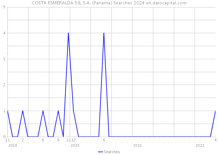 COSTA ESMERALDA 59, S.A. (Panama) Searches 2024 