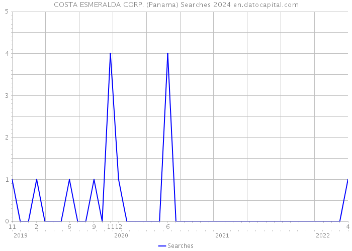 COSTA ESMERALDA CORP. (Panama) Searches 2024 