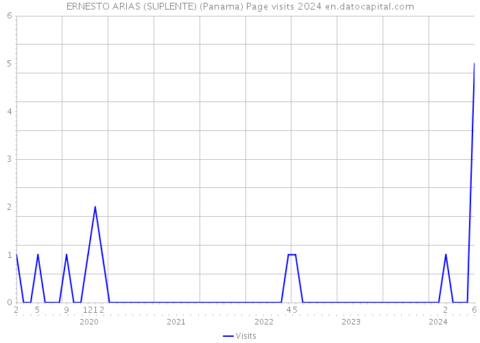 ERNESTO ARIAS (SUPLENTE) (Panama) Page visits 2024 
