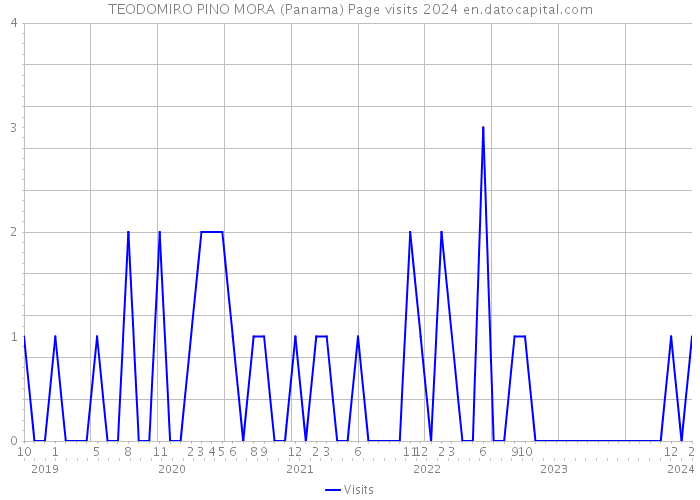 TEODOMIRO PINO MORA (Panama) Page visits 2024 