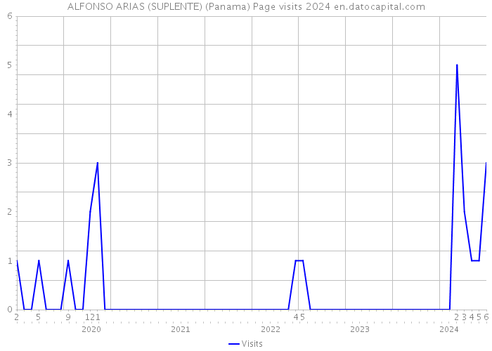 ALFONSO ARIAS (SUPLENTE) (Panama) Page visits 2024 