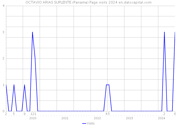 OCTAVIO ARIAS SUPLENTE (Panama) Page visits 2024 