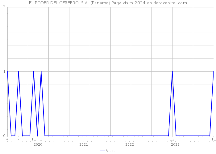 EL PODER DEL CEREBRO, S.A. (Panama) Page visits 2024 