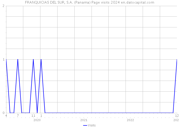 FRANQUICIAS DEL SUR, S.A. (Panama) Page visits 2024 