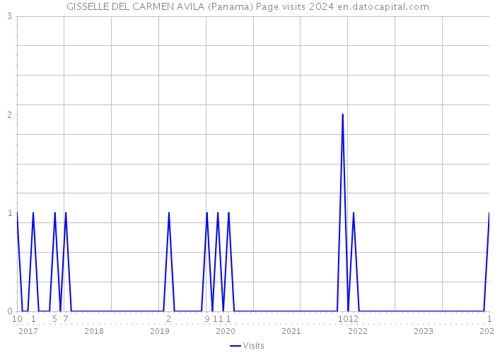 GISSELLE DEL CARMEN AVILA (Panama) Page visits 2024 