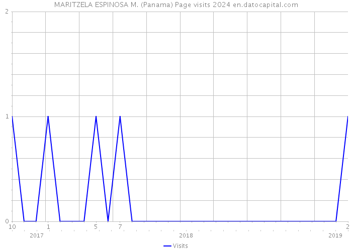 MARITZELA ESPINOSA M. (Panama) Page visits 2024 