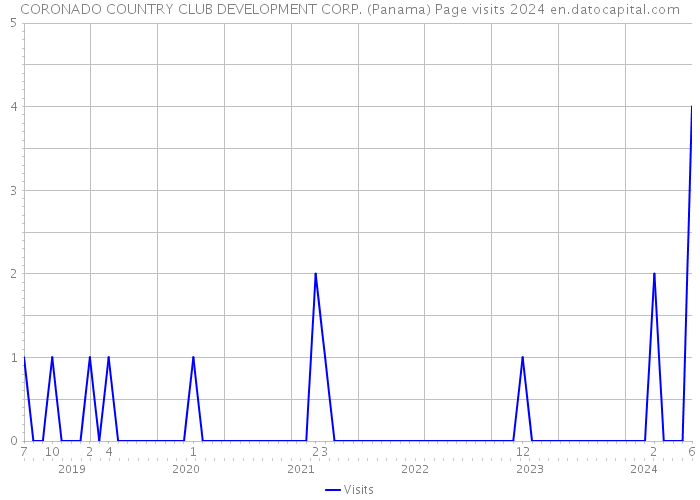 CORONADO COUNTRY CLUB DEVELOPMENT CORP. (Panama) Page visits 2024 