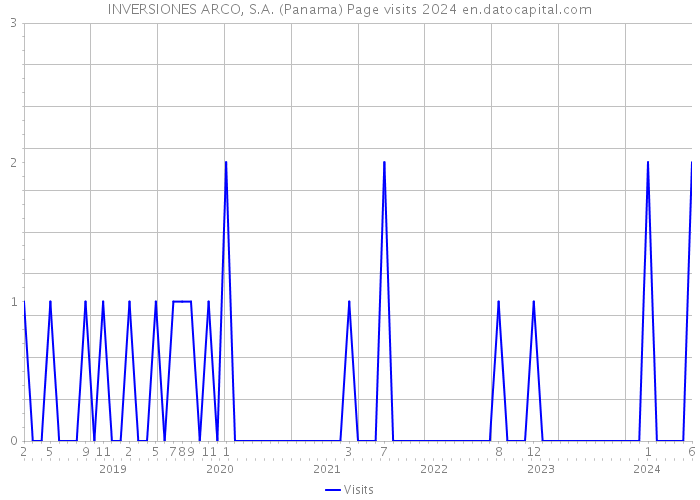 INVERSIONES ARCO, S.A. (Panama) Page visits 2024 
