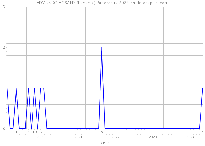 EDMUNDO HOSANY (Panama) Page visits 2024 