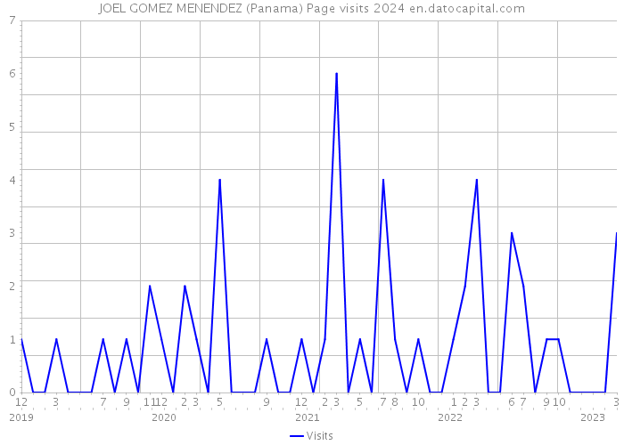 JOEL GOMEZ MENENDEZ (Panama) Page visits 2024 